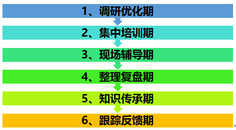 電銷(xiāo)營(yíng)銷(xiāo)項(xiàng)目流程