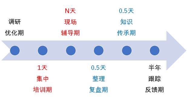電話營(yíng)銷(xiāo)項(xiàng)目時(shí)間安排