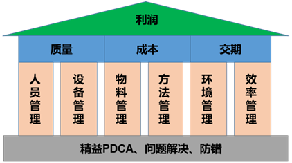 精益PDCA、問(wèn)題解決、防錯(cuò)