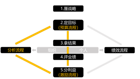 基于業(yè)績鐵三角的預(yù)算管理
