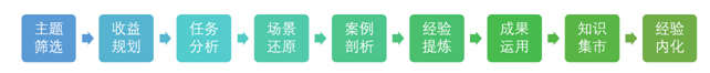崗位經(jīng)驗萃取課程內容結構