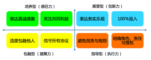 帶好團(tuán)隊的4個維度和8個行為